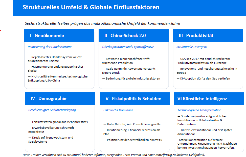 Die sechs strukturellen Treiber: KI, Geoökonomie, China-Schock 2.0, Produktivität, Demographie, Fiskalpolitik & Schulden